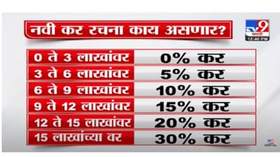 Budget 2023 : अर्थसंकल्पातील नवी कर रचना तुम्हाला माहित आहे का ? पाहा किती रुपयाला किती टॅक्स लागणार