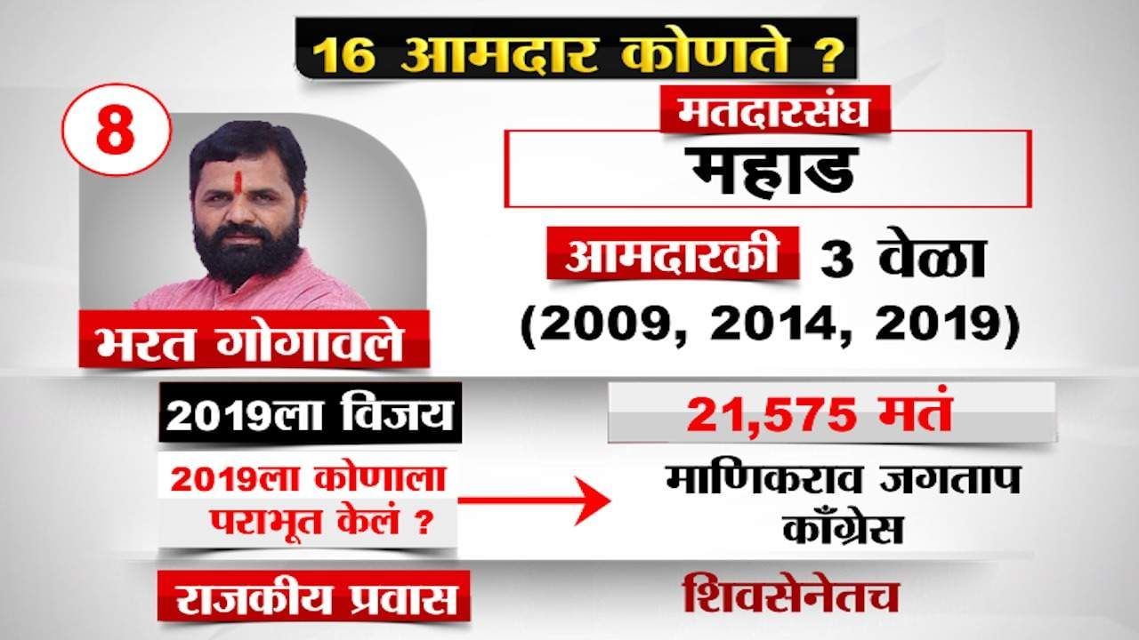 SC final decision on MLA Bharat Gogawle : ठेकेदार ते तीन वेळा आमदार, जाणून घ्या शिंदे गटाचे आमदार भरत गोगावले यांचा जीवन परिचय