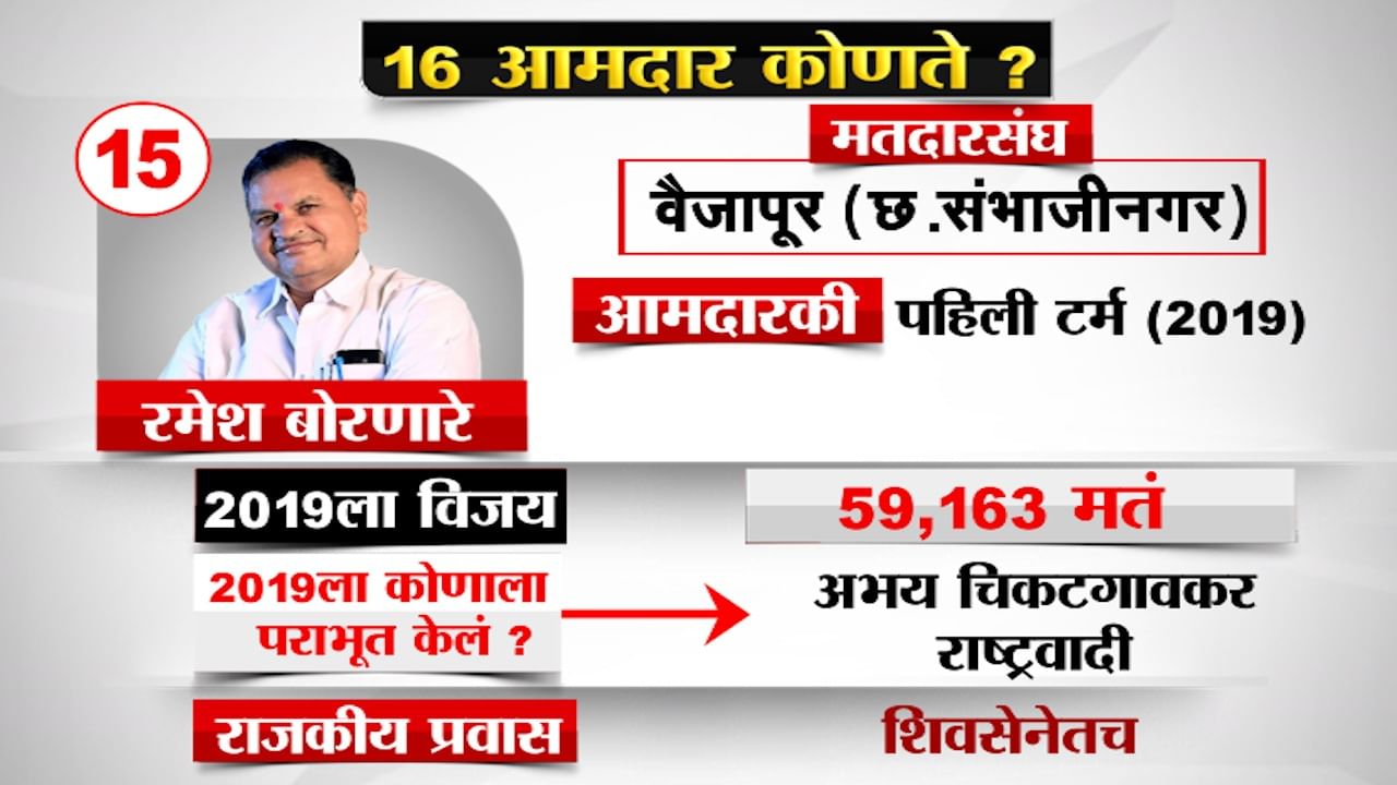 SC final decision on MLA Anil Bornare : जिल्हा परिषद ते विधानसभा आमदार, हिंदुत्वासाठी बंडाचा झेंडा हाती घेणारे कोण आहेत अनिल बोरनारे?