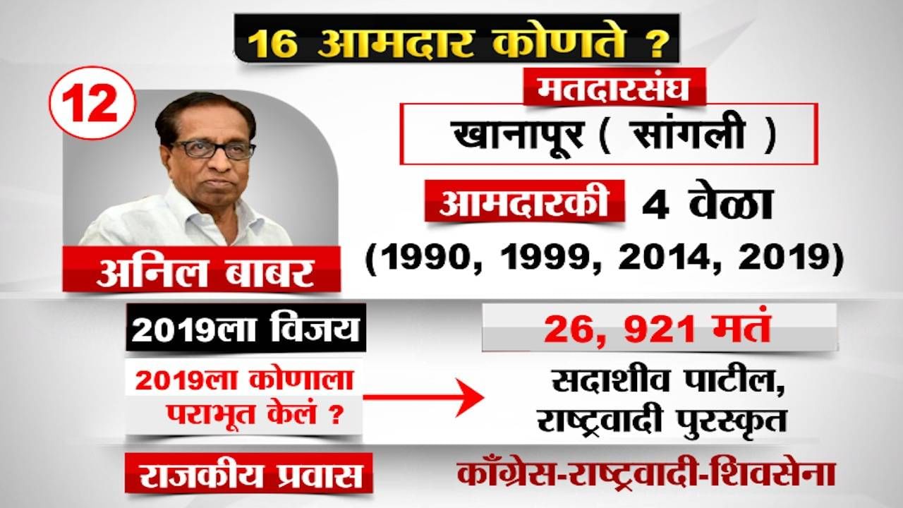 SC final decision on MLA Anil Babar : पाणीदार आमदार अनिल बाबर विरोधकांना पाजणार पाणी की होणार उलटफेर