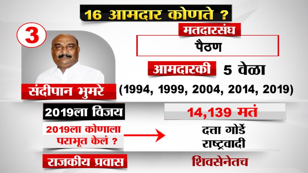 SC final decision on MLA Sandipan Bhumre | साखर कारखान्यातील स्लिप बॉय ते मंत्री, संदीपान भुमरे यांच्यावर अपात्रतेची टांगती तलवार