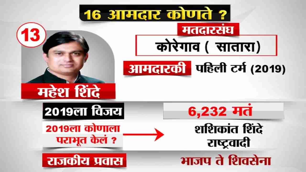 SC final decision On MLA Mahesh Shinde : आक्रमक आमदार महेश शिंदे यांच्यावर अपात्रतेची टांगती तलवार, आज होणार फैसला