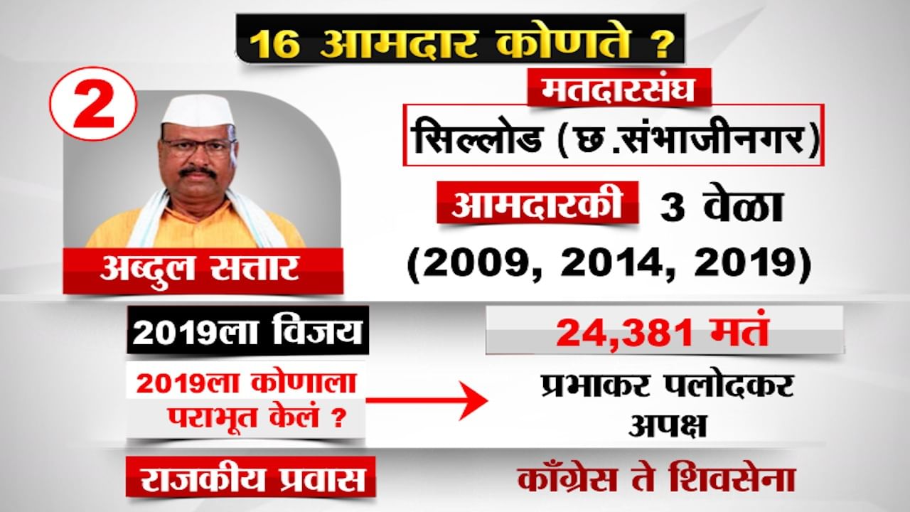 SC final decision on MLA Abdul Sattar : कुत्रा निशाणीवरही जिंकून येण्याचा आत्मविश्वास, अब्दुल सत्तार यांच्यावर अपात्रतेची टांगती तलवार, काय होणार?