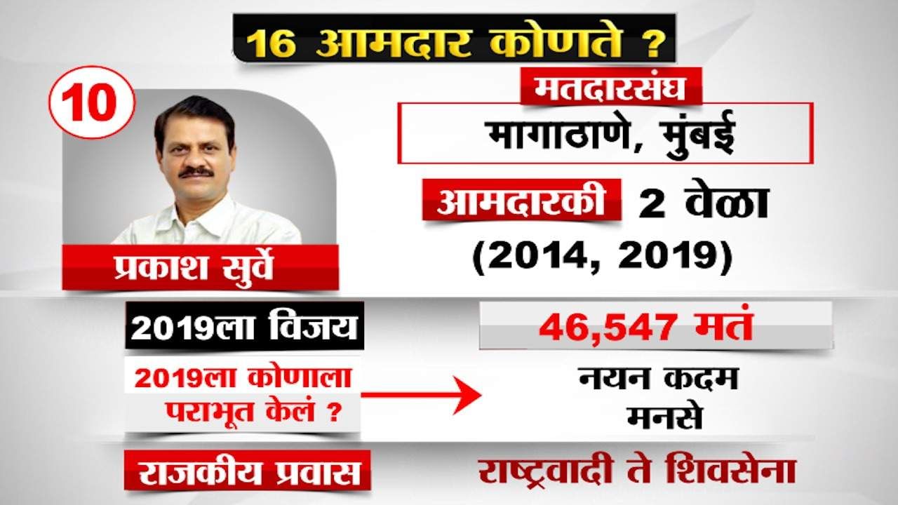 SC final decision on MLA Prakash Surve : यांचा राष्ट्रवादी ते शिवसेना असा प्रवास, आमदारकीवरून न्यायालयाच्या निकालाने धाकधूक वाढली SC final decision on MLA Prakash Surve : यांचा राष्ट्रवादी ते शिवसेना असा प्रवास, आमदारकीवरून न्यायालयाच्या निकालाने धाकधूक वाढली