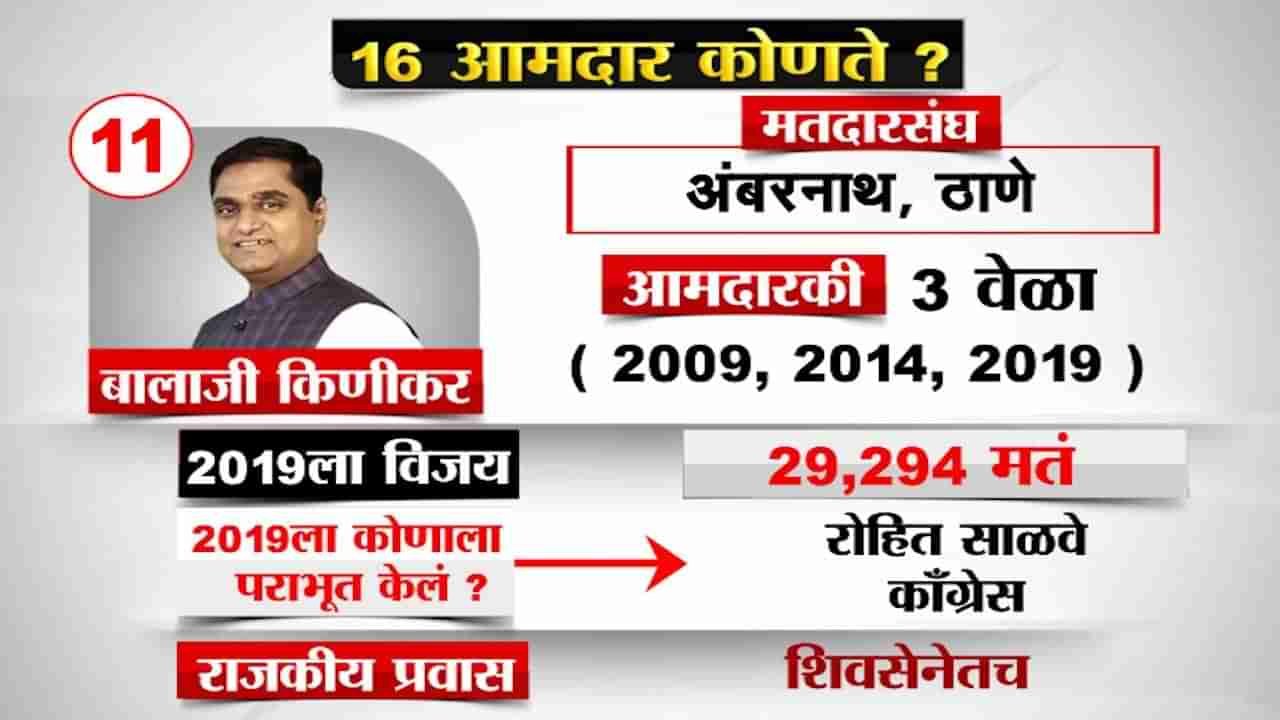 sc final decision on MLA Balaji Kinikar : सलग तीन वेळा आमदार, शिंदे गटात गेल्याने आमदारकी धोक्यात, थोड्याच वेळात येणार न्यायालयाचा निर्णय