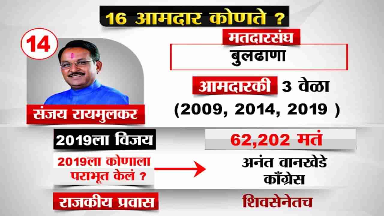 SC On MLA Sanjay Raimulkar : आता फैसल्याची घडी समीप, आमदार संजय रायमुलकर यांची कामी येईल का बंडखोरी