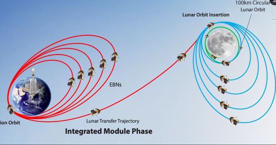 Chandrayaan-3 Update : चंद्रयान- 3 चे सध्याचे लोकेशन काय ? आता पुढचा टप्पा काय असणार ? चंद्रभूमीवर कशी उमटतील इस्रोची अक्षरे Chandrayaan-3 Update : चंद्रयान- 3 चे सध्याचे लोकेशन काय ? आता पुढचा टप्पा काय असणार ? चंद्रभूमीवर कशी उमटतील इस्रोची अक्षरे