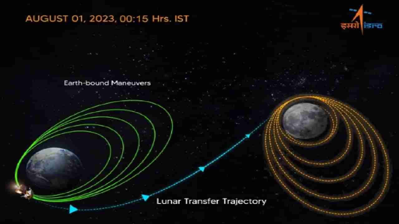 Chandrayaan-3 Update | आपलं चांद्रयान 3 चंद्राच्या कक्षेत पोहोचलं, पण दक्षिण ध्रुव अजून किती लांब?