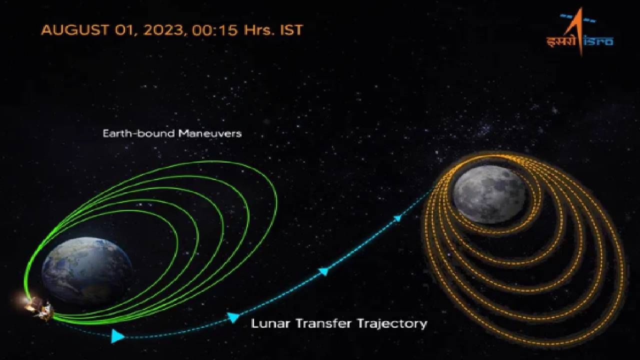 Chandrayaan-3 Update | आपलं चांद्रयान 3 चंद्राच्या कक्षेत पोहोचलं, पण दक्षिण ध्रुव अजून किती लांब?