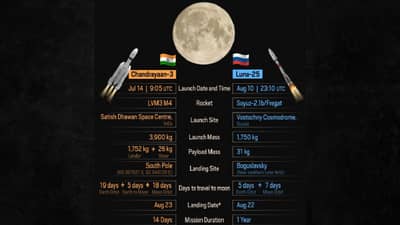 Chandrayaan-3 update | भारताचे चंद्रयान-3 v/s रशियाचे लुना-25, दक्षिण ध्रुवावर कोण आधी पोहचणार ?