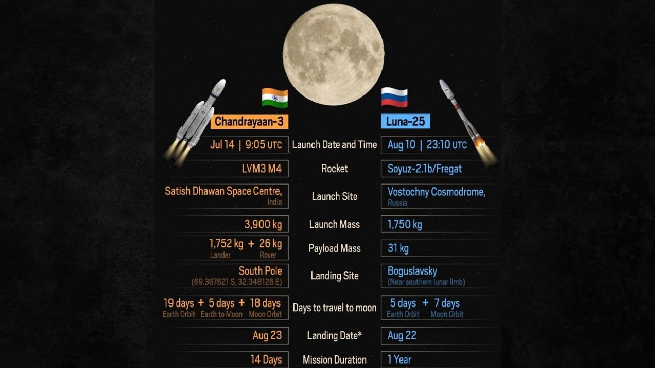 Chandrayaan-3 update | भारताचे चंद्रयान-3 v/s रशियाचे लुना-25, दक्षिण ध्रुवावर कोण आधी पोहचणार ?