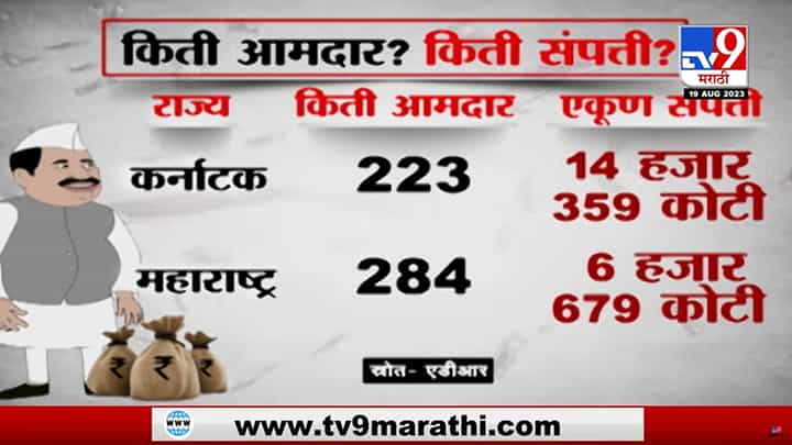 महाराष्ट्राच्या 'या' आमदारांनी श्रीमंतीत कुबेरालाही मागे टाकलंय, कोण आहेत हे सर्वाधिक श्रीमंत दहा आमदार? महाराष्ट्राच्या 'या' आमदारांनी श्रीमंतीत कुबेरालाही मागे टाकलंय, कोण आहेत हे सर्वाधिक श्रीमंत दहा आमदार?