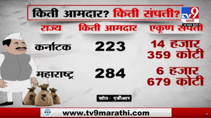 महाराष्ट्राच्या 'या' आमदारांनी श्रीमंतीत कुबेरालाही मागे टाकलंय, कोण आहेत हे सर्वाधिक श्रीमंत दहा आमदार? महाराष्ट्राच्या 'या' आमदारांनी श्रीमंतीत कुबेरालाही मागे टाकलंय, कोण आहेत हे सर्वाधिक श्रीमंत दहा आमदार?