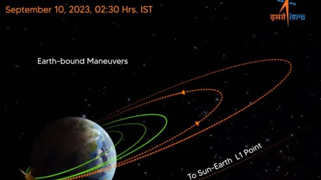 Aditya-L1 : आदित्य L1 सूर्याच्या किती जवळ? तिसरा अर्थ बाऊंड मॅन्यूवर पार; मिशन सोलारची नवी अपडेट काय?
