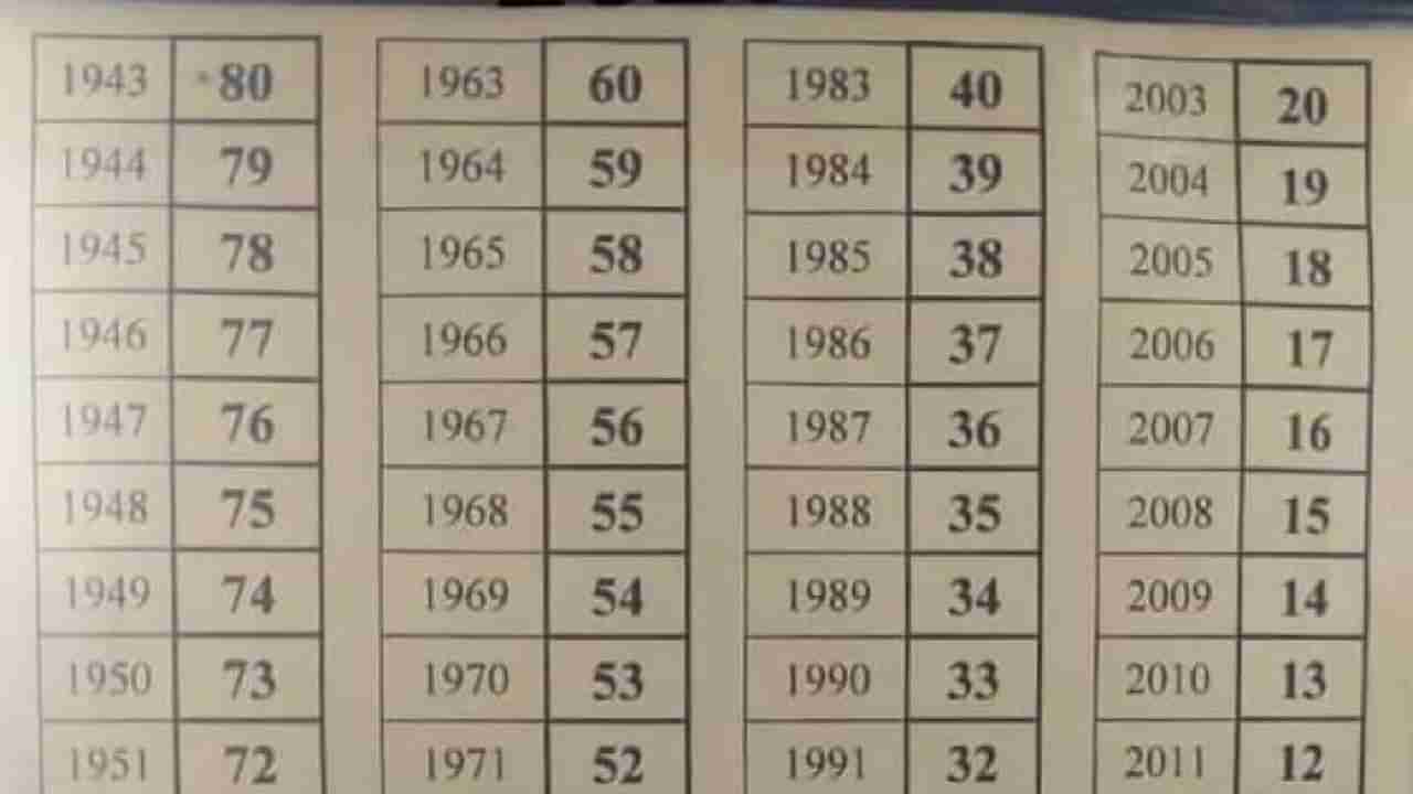 Viral News | आपला जन्म कोणत्या वर्षी झाला आणि 2023 साली आपल वय किती? हे दर्शविणारा सुंदर चार्ट