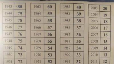 Viral News | आपला जन्म कोणत्या वर्षी झाला आणि 2023 साली आपल वय किती? हे दर्शविणारा सुंदर चार्ट