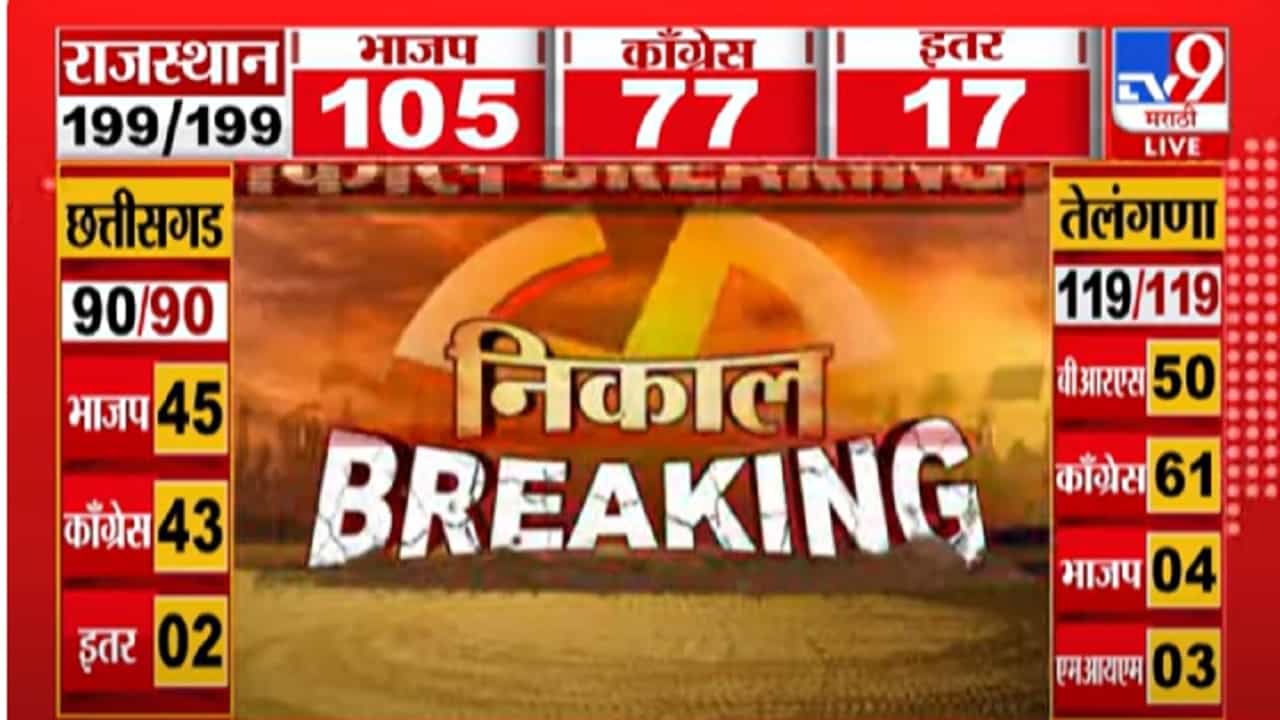 Telangana Election Results 2023 : सलग तिसऱ्यांदा सत्ता स्थापनेचं BRS चं स्वप्न भंगणार? कॉंग्रेसला येणार अच्छे दिन?