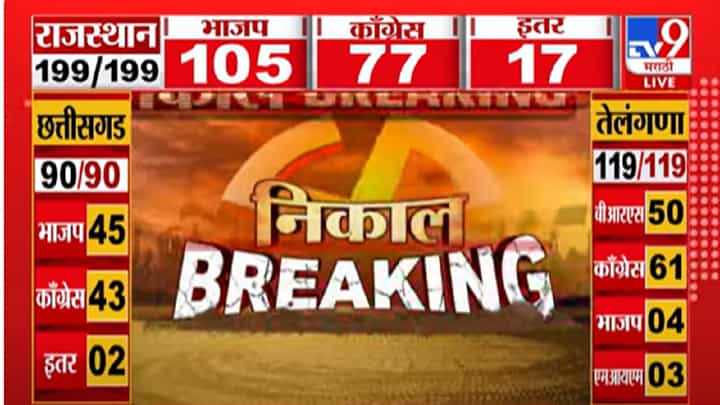 Telangana Election Results 2023 : सलग तिसऱ्यांदा सत्ता स्थापनेचं BRS चं स्वप्न भंगणार? कॉंग्रेसला येणार अच्छे दिन? Telangana Election Results 2023 : सलग तिसऱ्यांदा सत्ता स्थापनेचं BRS चं स्वप्न भंगणार? कॉंग्रेसला येणार अच्छे दिन?