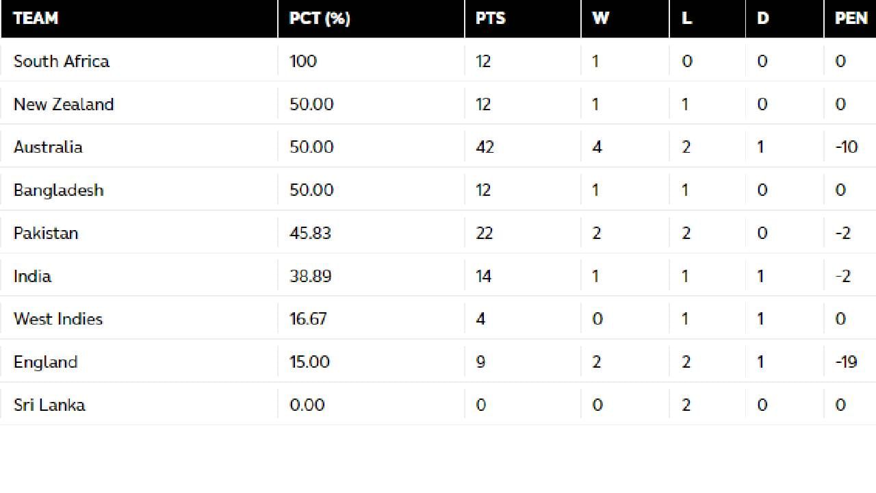 WTC_Point_Table (1)