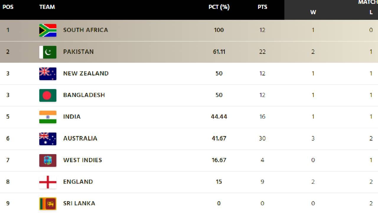 WTC_Point_Table