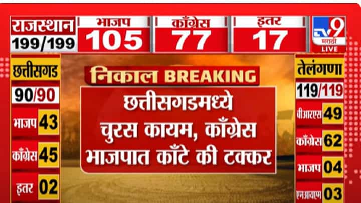 Chhattisgarh Election Results 2023 : छत्तीसगडमध्ये चुरस कायम, काँग्रेस अन् भाजपात काँटे की टक्कर Chhattisgarh Election Results 2023 : छत्तीसगडमध्ये चुरस कायम, काँग्रेस अन् भाजपात काँटे की टक्कर