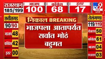 Rajsthan Election Results 2023 : राजस्थानमध्ये भाजपला स्पष्ट बहुमत, काँग्रेसपेक्षा किती जागांवर आघाडी?