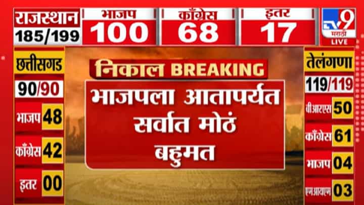 Rajsthan Election Results 2023 : राजस्थानमध्ये भाजपला स्पष्ट बहुमत, काँग्रेसपेक्षा किती जागांवर आघाडी? Rajsthan Election Results 2023 : राजस्थानमध्ये भाजपला स्पष्ट बहुमत, काँग्रेसपेक्षा किती जागांवर आघाडी?