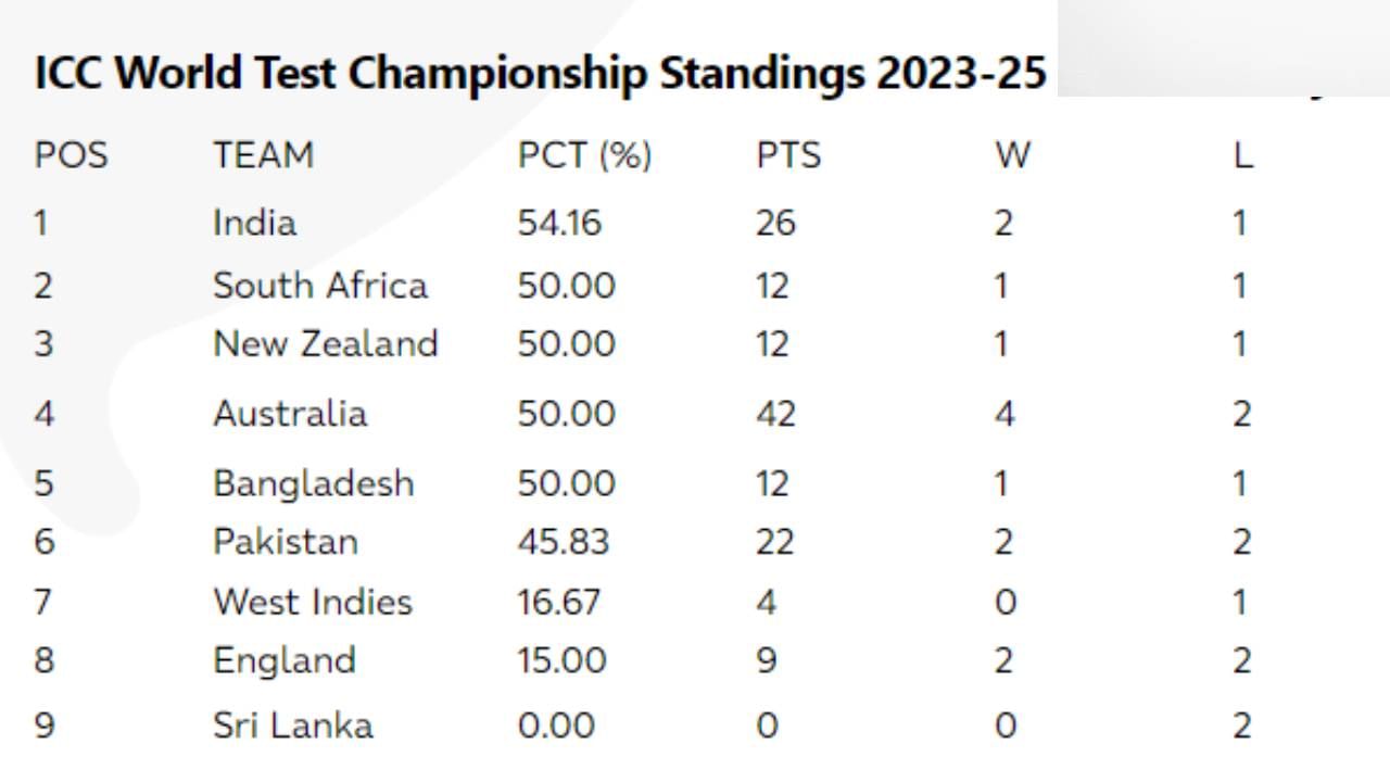 WTC_Point_Table (2)