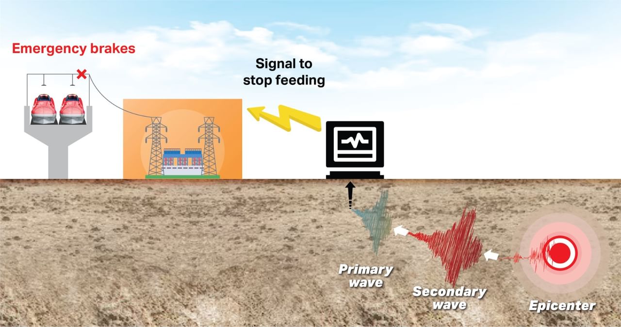 Bullet Train | भुकंप येण्यापूर्वी आपोआप थांबणार ट्रेन, या तंत्राचा देशात होणार प्रथमच वापर