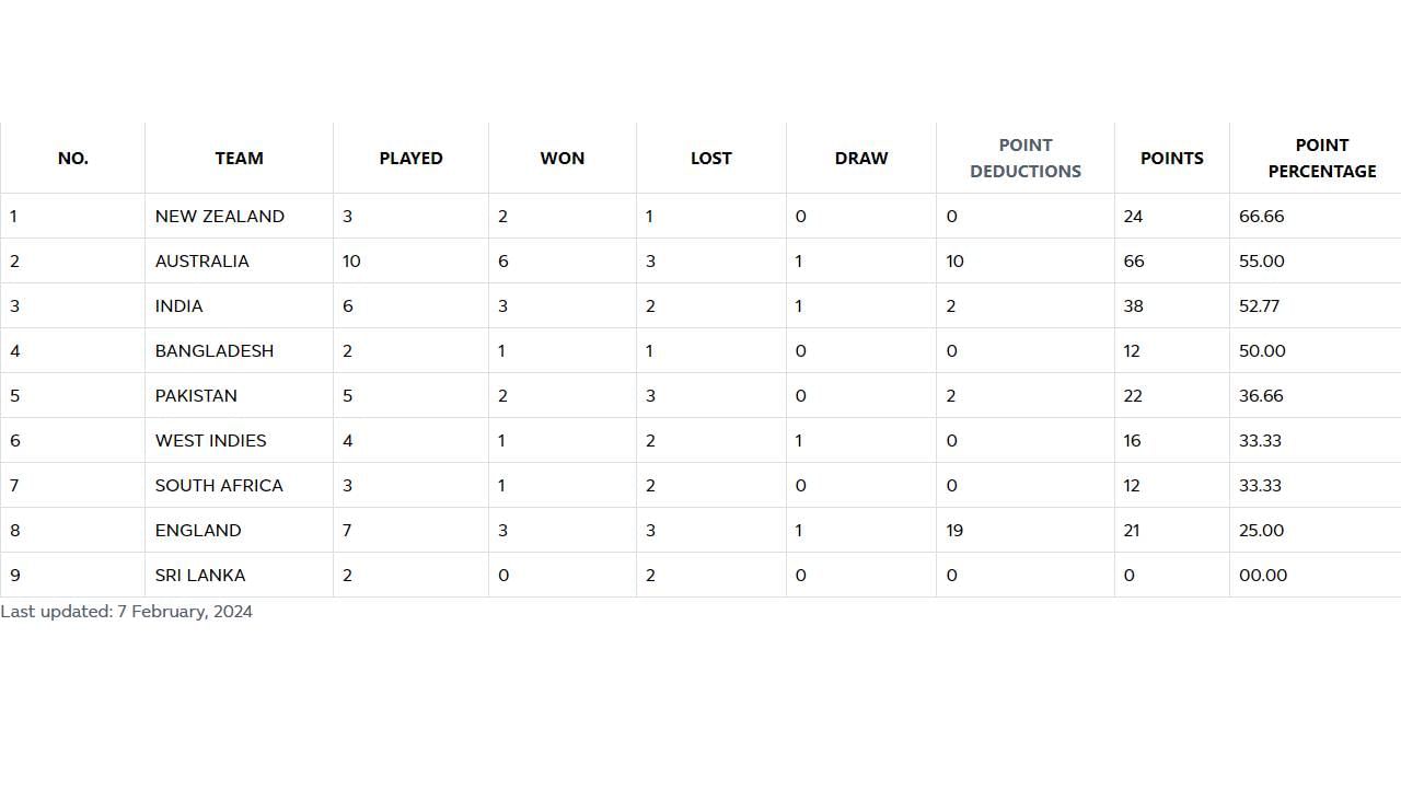 WTC_Point_Table (3)