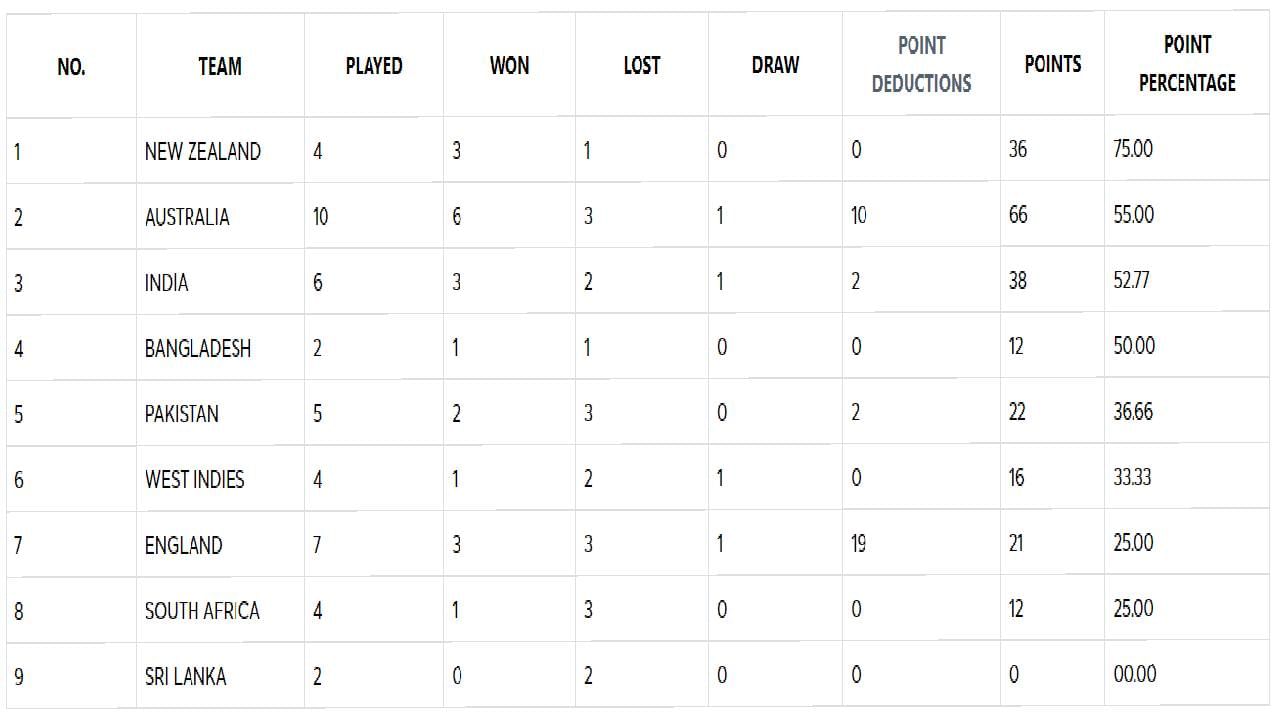 WTC_Point_Table (4)