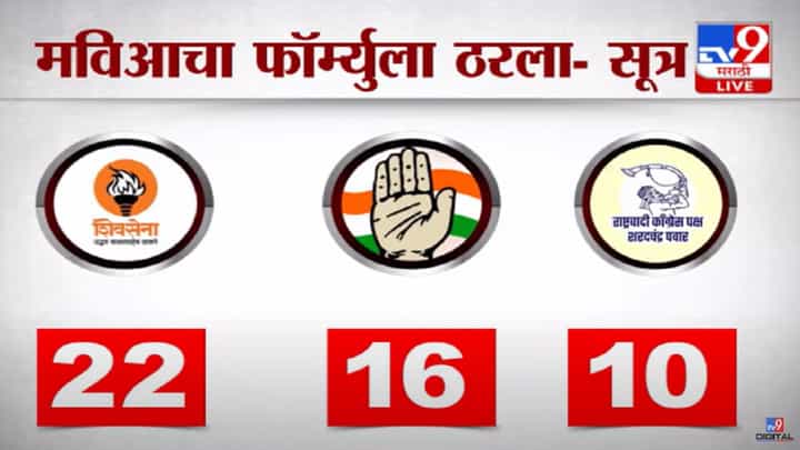 अखेर ठरलं...महाविकास आघाडीचा जागावाटपाचा फॉर्म्युला निश्चित, सूत्रांकडून मोठी अपडेट अखेर ठरलं...महाविकास आघाडीचा जागावाटपाचा फॉर्म्युला निश्चित, सूत्रांकडून मोठी अपडेट