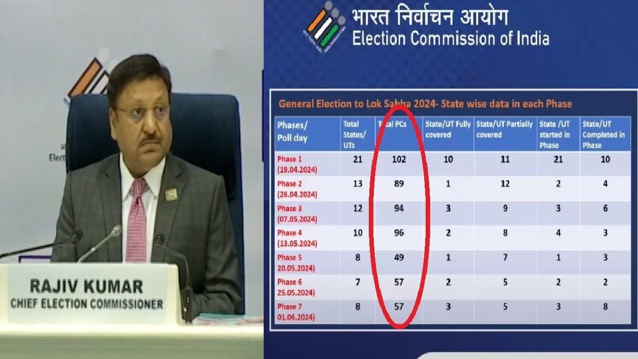 Lok Sabha Election 2024 गौडबंगाल लोकसभेच्या 543 जागांसाठी मतदान पण निवडणूक आयोगाच्या 4285