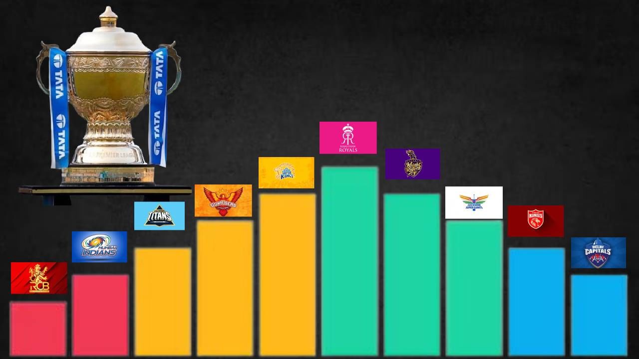 IPL 2024 Points Table: दिल्ली कॅपिटल्स गुजरात टायटन्स सामन्यानंतर असा पडला फरक, मुंबई-पंजाबला दणका