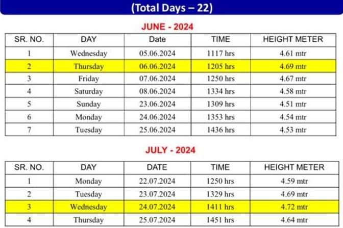 22 day high tide