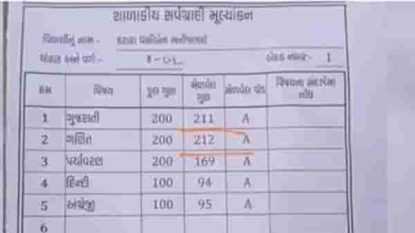 गजब निकाल, विद्यार्थ्याला गणितात 200 पैकी 212 तर गुजरातीमध्ये 200 पैकी 111 गुण, मार्कशीट व्हायरल