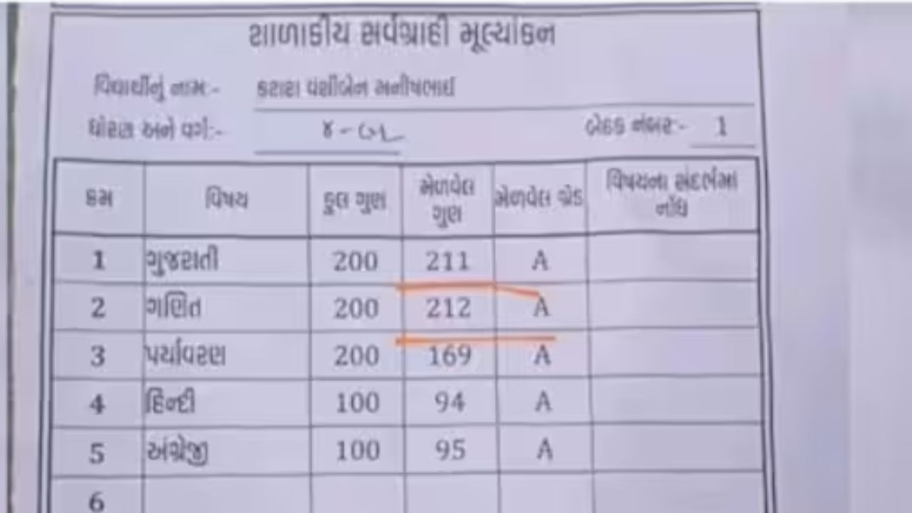 गजब निकाल, विद्यार्थ्याला गणितात 200 पैकी 212 तर गुजरातीमध्ये 200 पैकी 111 गुण, मार्कशीट व्हायरल