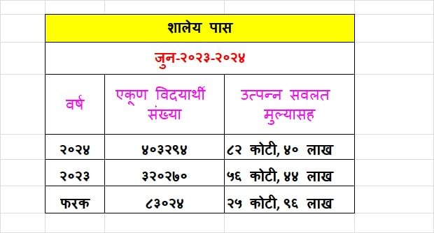 msrtc pass direct to your school scheme huge response, 4 lakh students benefited in June