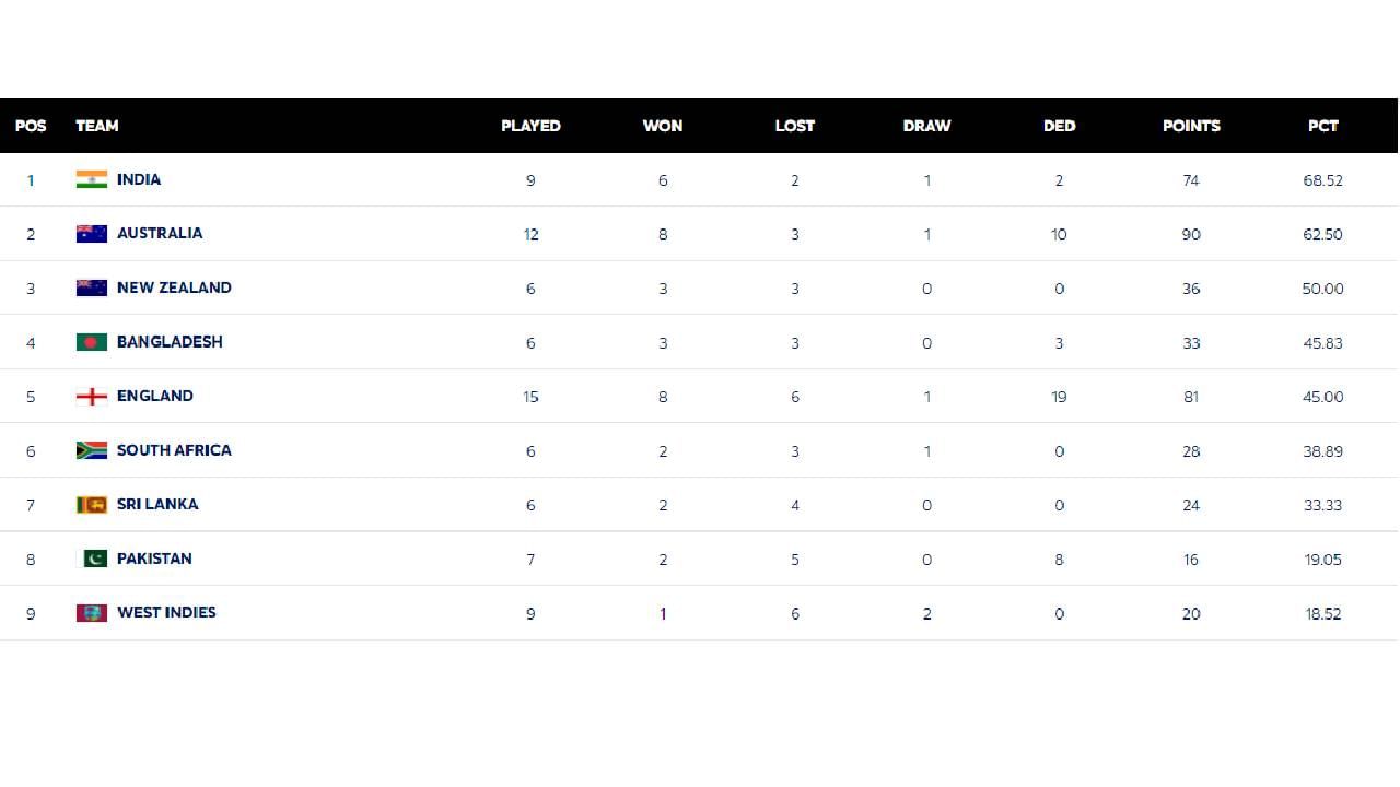 WTC_Point_Table (2)