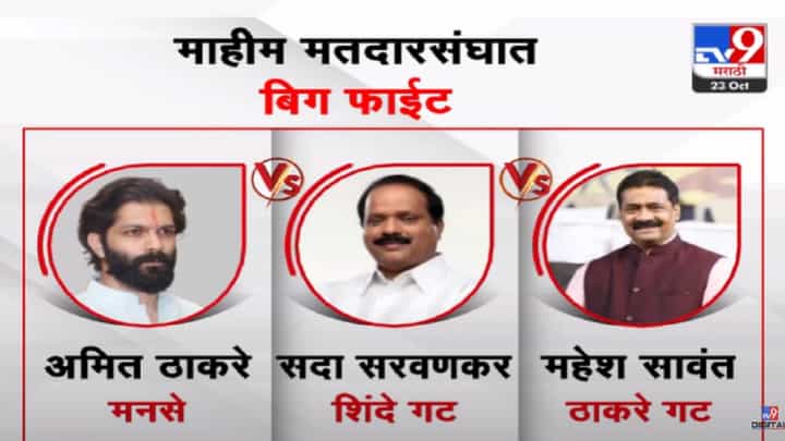 माहीम मतदारसंघात यंदा बिग फाईट, मनसे-शिंदे सेना अन् ठाकरे गटाच्या शिलेदारांमध्ये तिरंगी लढत माहीम मतदारसंघात यंदा बिग फाईट, मनसे-शिंदे सेना अन् ठाकरे गटाच्या शिलेदारांमध्ये तिरंगी लढत