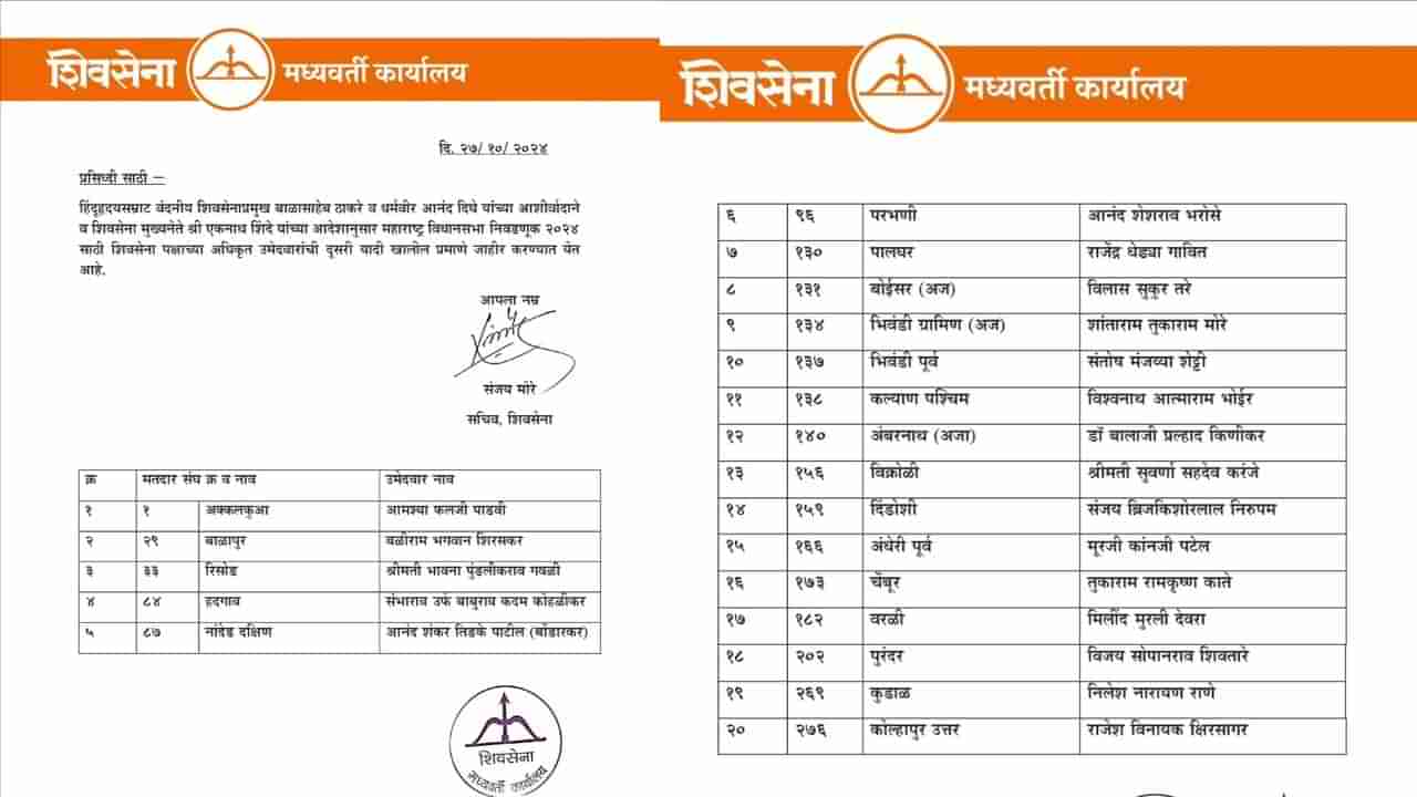 Shiv Sena Shinde Group Candidates List : शिंदे गटाकडून उमेदवारांची दुसरी यादी जाहीर, अनेक मोठ्या नेत्यांच्या नावाचा समावेश