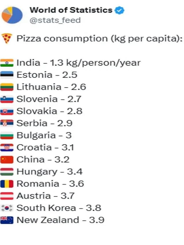  पण नार्वे मात्र याबाबत प्रथम क्रमांकावर आहे. इथे प्रत्येक वर्षी एक माणूस 11.4 किलो पिझ्झा खातो. तर यात दुसऱ्या क्रमांकावर यूएस आहे जिथे वर्षभरात एक व्यक्ती 9.6 किलो पिझ्झा खातात. 