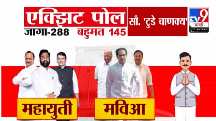 Today's Chanakya Exit Poll : राज्यात कोणाचं पारडं जडं? सरकार कोणाचं येणार, महायुती की मविआ? काय सांगतोय एक्झिट पोल? Today's Chanakya Exit Poll : राज्यात कोणाचं पारडं जडं? सरकार कोणाचं येणार, महायुती की मविआ? काय सांगतोय एक्झिट पोल?