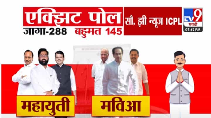 ZEE-AI Exit Poll Results 2024 : महायुती अन् मविआत कोणाला किती जागा? एक्झिट पोलची आकडेवारी काय? ZEE-AI Exit Poll Results 2024 : महायुती अन् मविआत कोणाला किती जागा? एक्झिट पोलची आकडेवारी काय?
