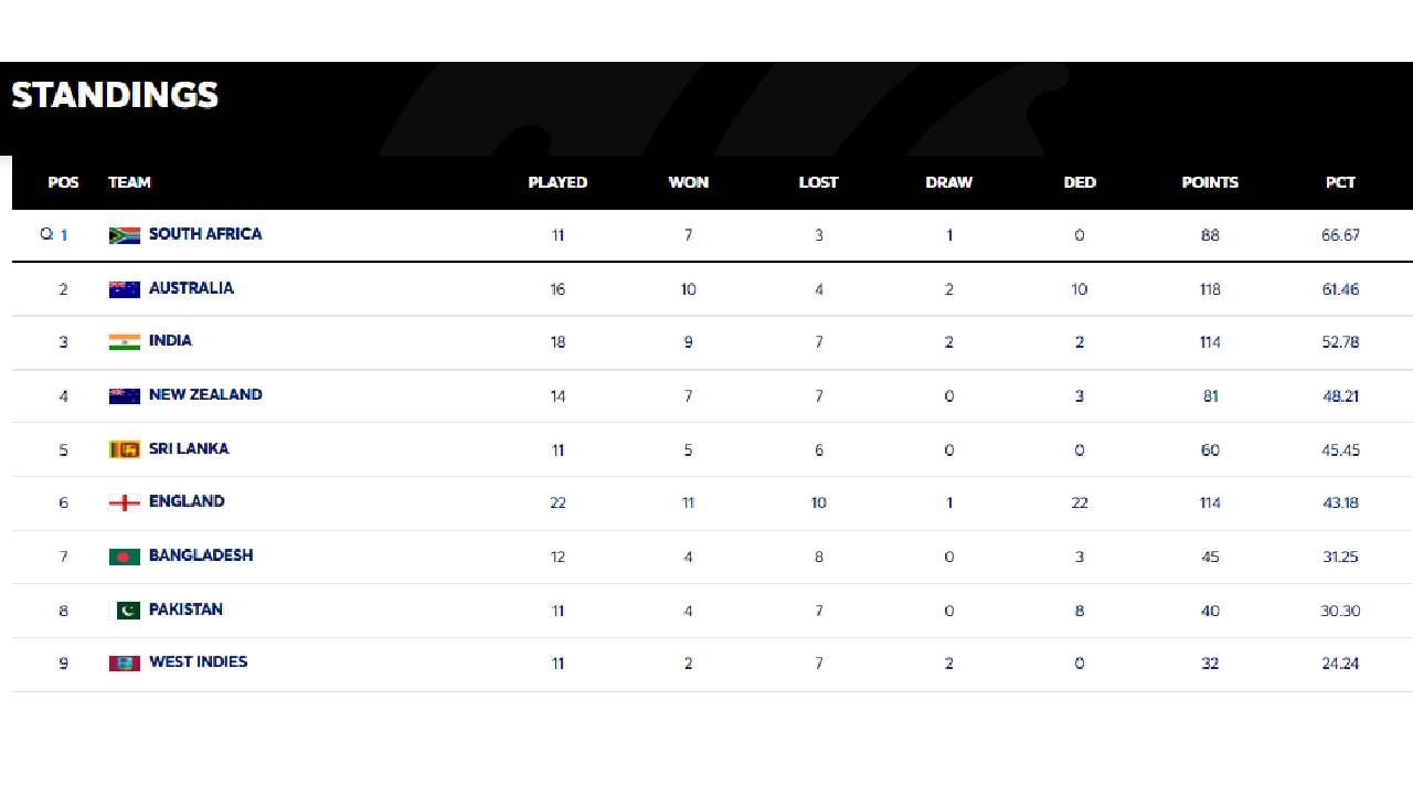 WTC_Point_Table (3)