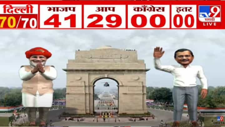 Delhi Election Result : आपच्या सत्तेला भाजपकडून सुरूंग, 2020 च्या तुलनेत भाजपला 33 जागांचा फायदा Delhi Election Result : आपच्या सत्तेला भाजपकडून सुरूंग, 2020 च्या तुलनेत भाजपला 33 जागांचा फायदा