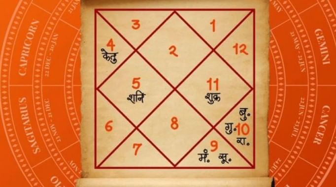 ज्योतिषशास्त्रात कुंडलीमध्ये सरस्वती योगाला फार शुभ मानले जाते. बुध, गुरू आणि शुक्र या तीन ग्रहांच्या विशेष स्थितीमुळे हा सरस्वती योग जुळून येतो.