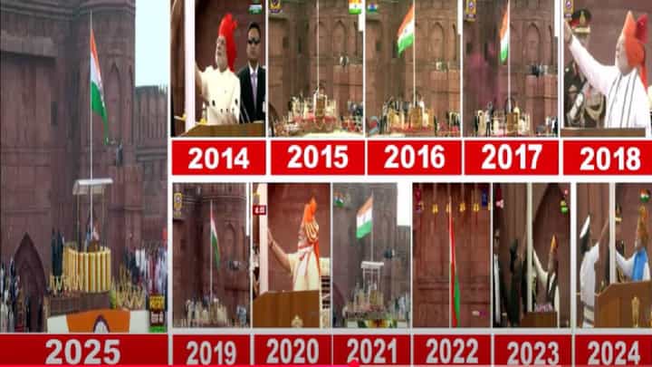 PM Modi : 2014 ते 2025... सलग 12 व्यांदा लालकिल्ल्यावरून मोदींचं देशाला संबोधन, यंदा तब्बल 103 मिनिटं भाषणं, कोणत्या वर्षी किती मिनिटं बोलले? PM Modi : 2014 ते 2025... सलग 12 व्यांदा लालकिल्ल्यावरून मोदींचं देशाला संबोधन, यंदा तब्बल 103 मिनिटं भाषणं, कोणत्या वर्षी किती मिनिटं बोलले?