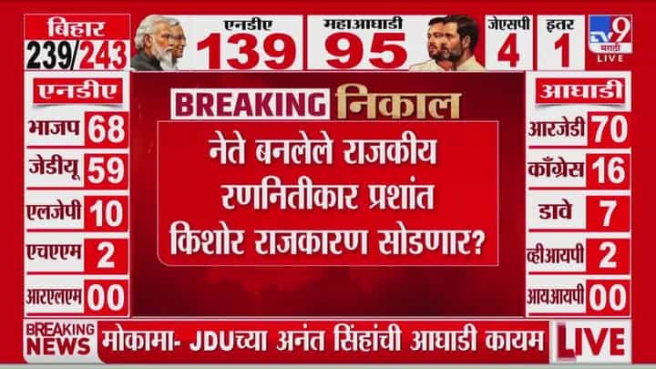 Bihar Election Result 2025 Update | नेते बनलेले प्रशांत किशोर राजकारण सोडणार? Bihar Election Result 2025 Update | नेते बनलेले प्रशांत किशोर राजकारण सोडणार?