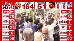 Bihar Election Results 2025 : नितीश बाबूच पुन्हा मुख्यमंत्री! कलांनुसार NDA ला दणदणीत बहुमत, बघा कार्यकर्त्यांचा जल्लोष